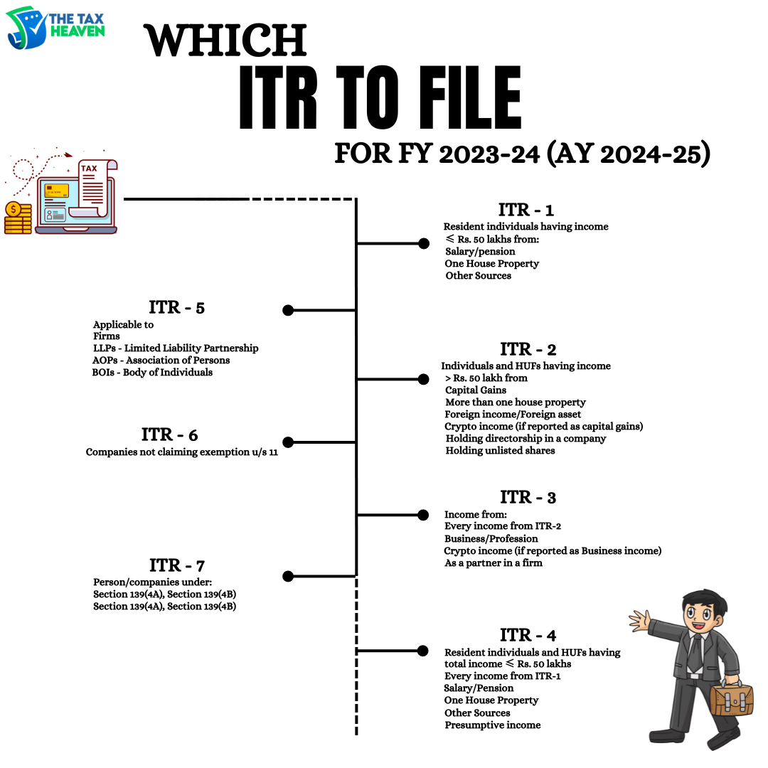Deciding The Right ITR To File Understanding Different ITR Forms 
