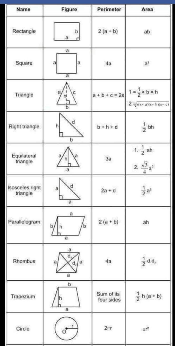 Formula Perimeter Area