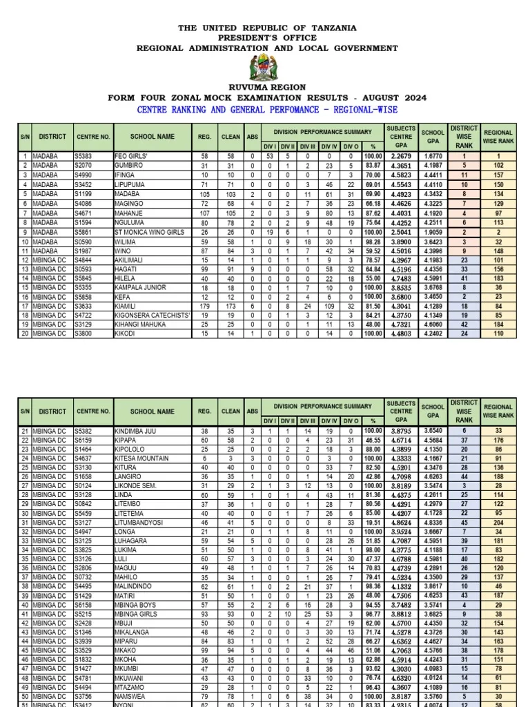 Matokeo Ya Mock Form Six 2024