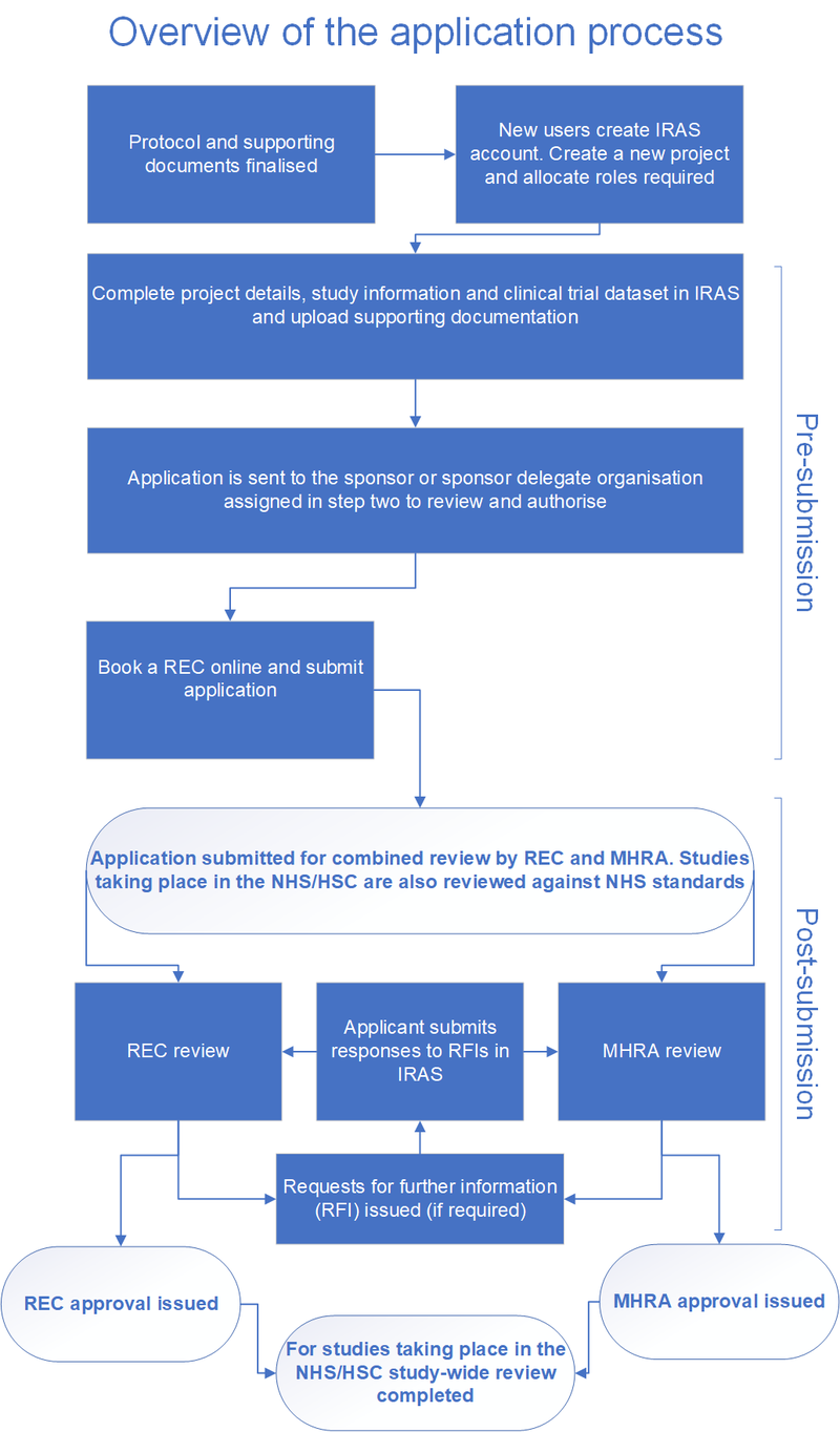 Step By Step Guide To Using IRAS For Combined Review Health 