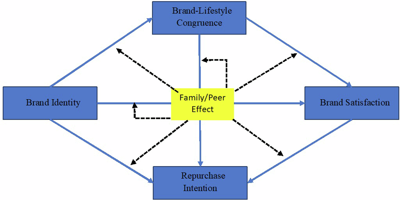 The Role Of Brand Identity Brand Lifestyle Congruence And Brand 
