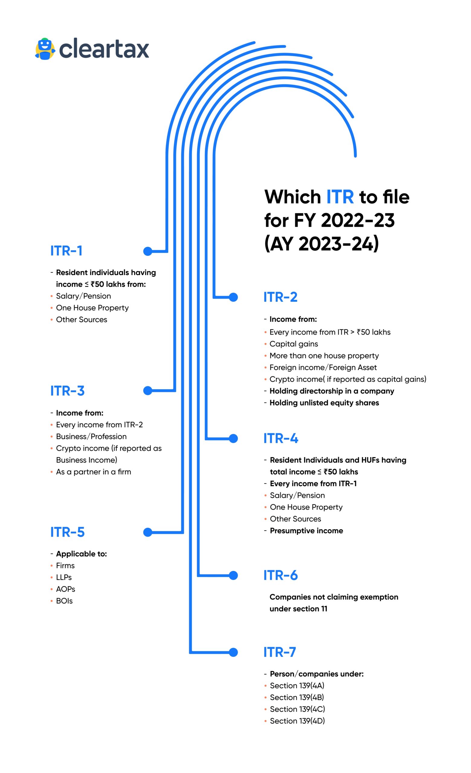 Which ITR Should I File Types Of ITR Forms For FY 2023 24 AY 