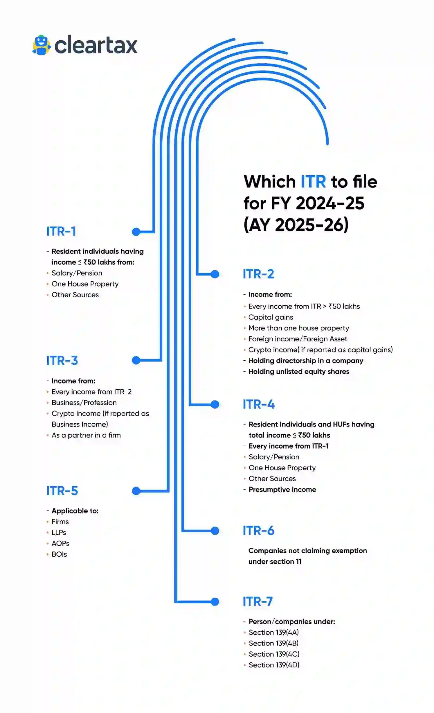 Which ITR To File In FY 2024 25 Types Of ITR Forms And Applicability