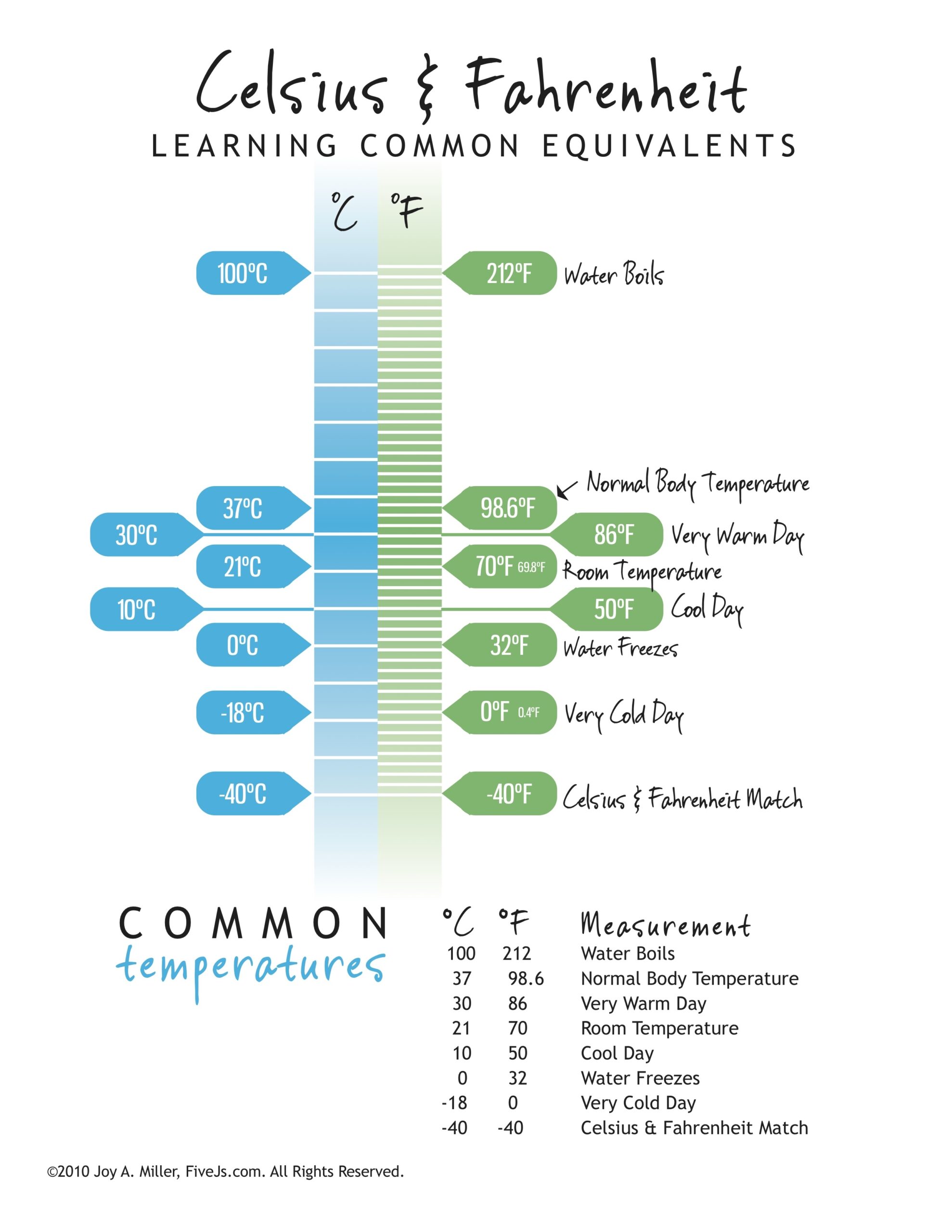 C To F Chart Printable