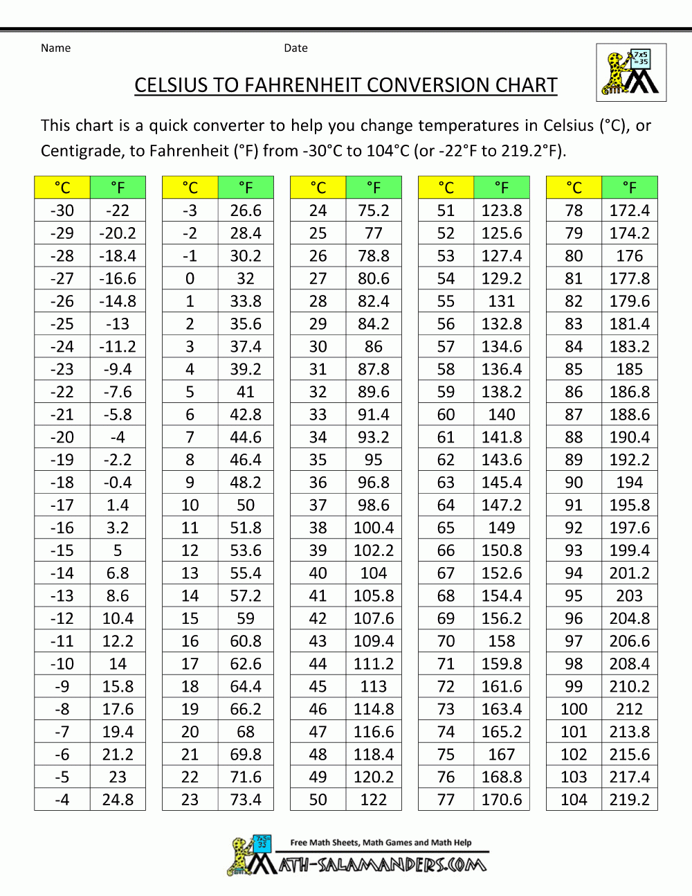 Image Result For Celsius Vs Fahrenheit Chart Temperature 
