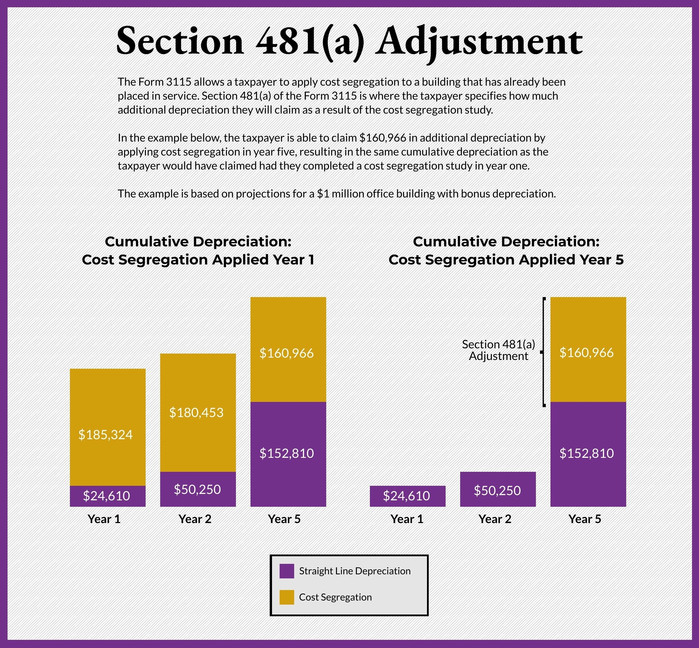 irs form 3115 how to apply cost segregation to existing property