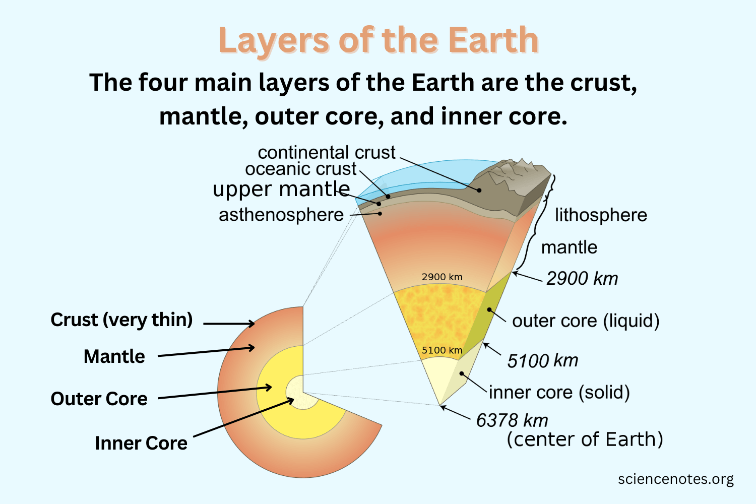 Layers Of The Earth