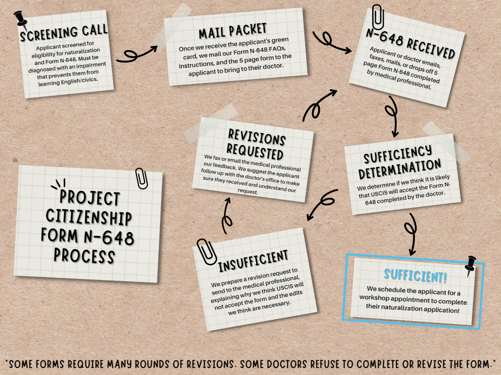 Uscis Form N-648 Instructions