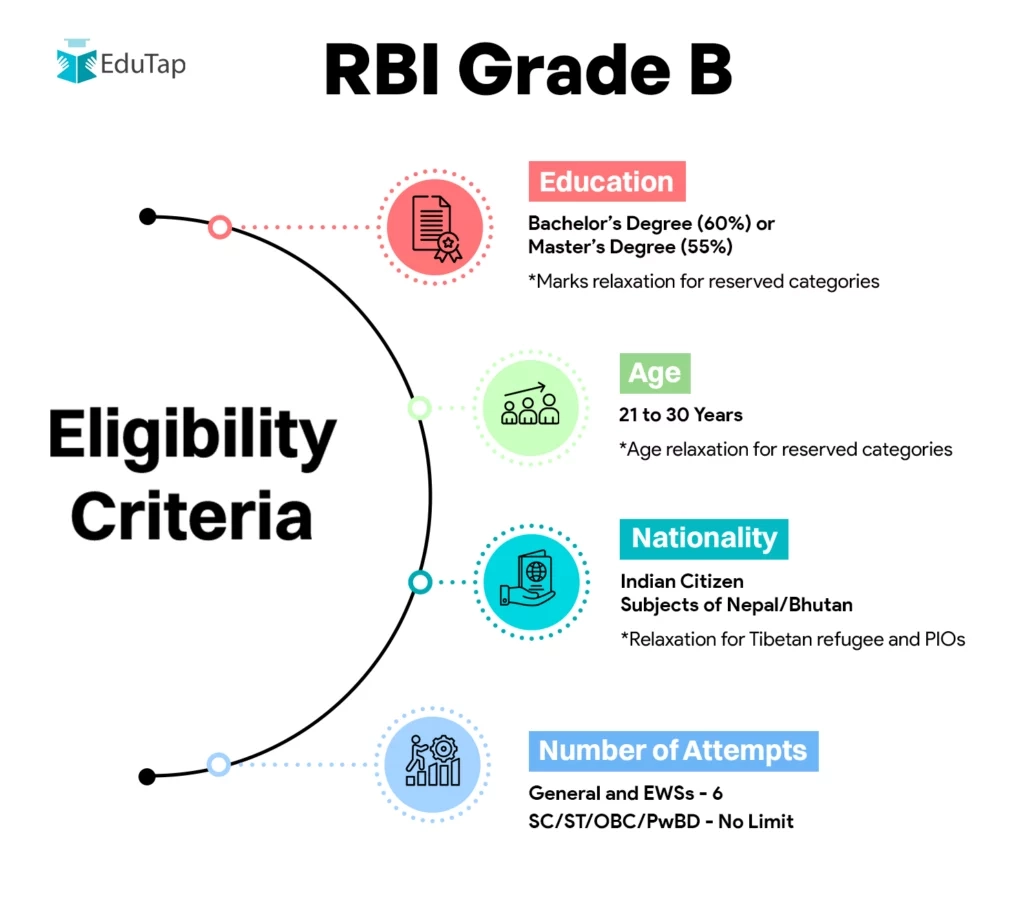 Rbi Grade B Form Filling 2025
