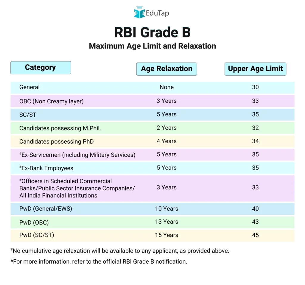 RBI Grade B Eligibility Criteria 2025 Age Limit amp Qualification