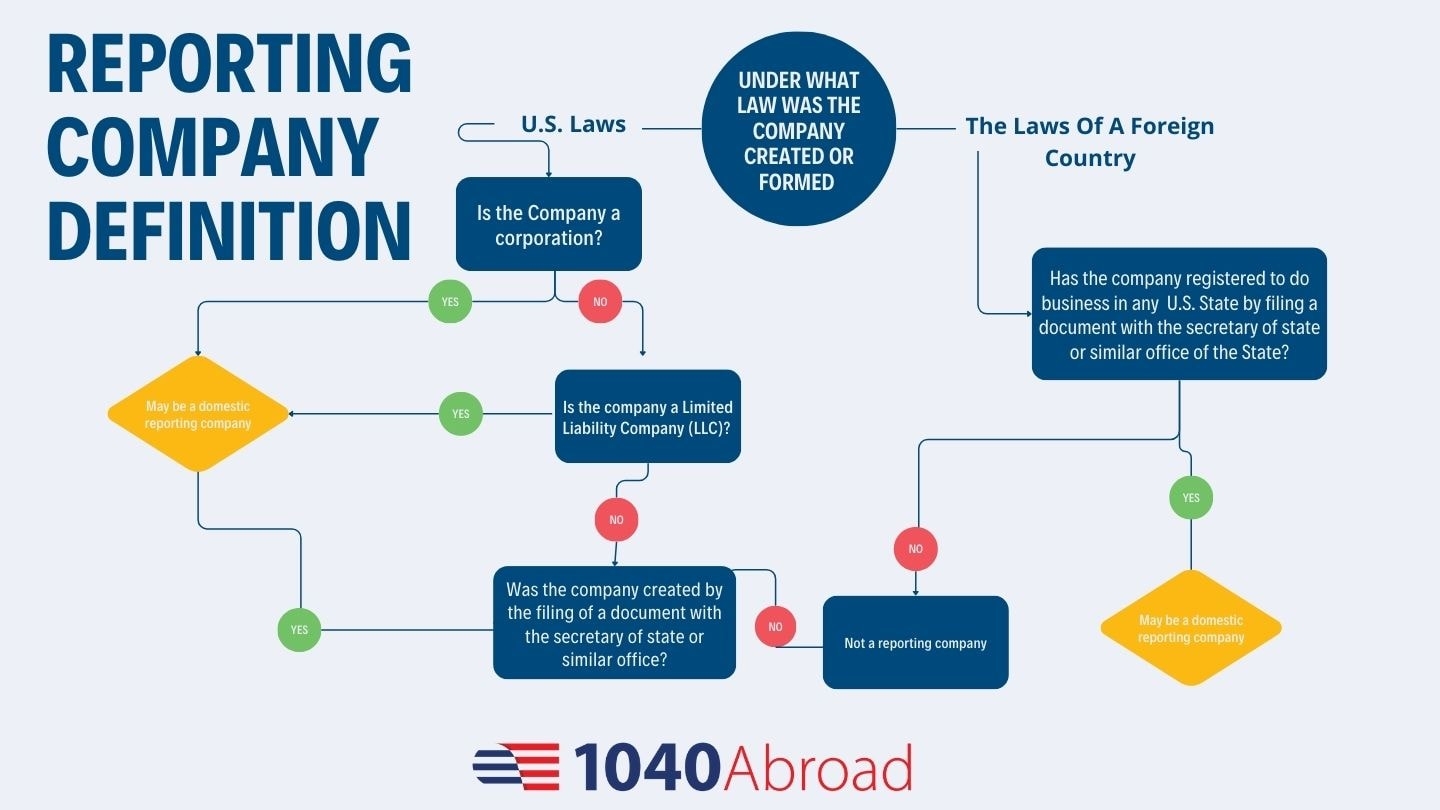 Understanding Beneficial Ownership Information BOIR Reporting