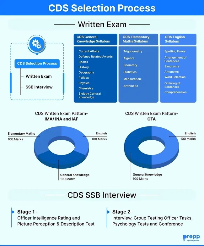 UPSC CDS 2 Result 2025 Out At Upsc gov in Download Result PDF